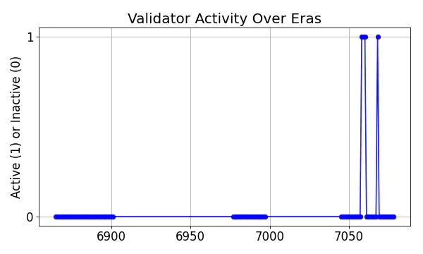 Active set inclusion