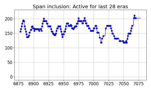 Span inclusion