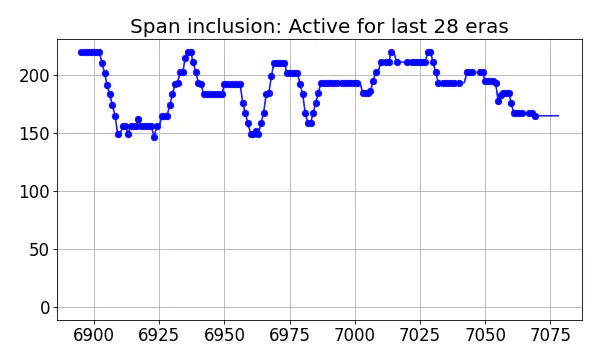 Span inclusion