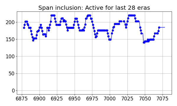 Span inclusion