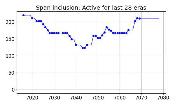 Span inclusion