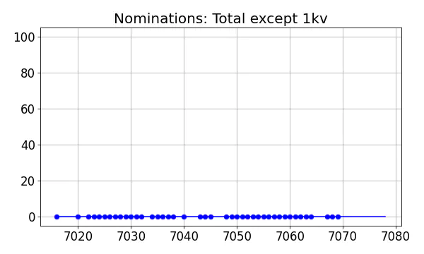 Nominators