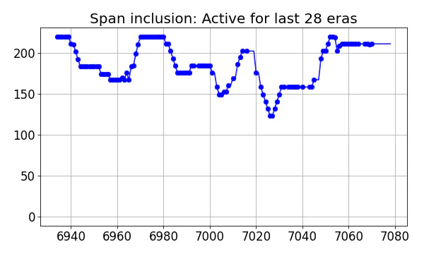 Span inclusion