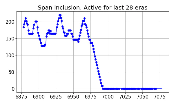 Span inclusion