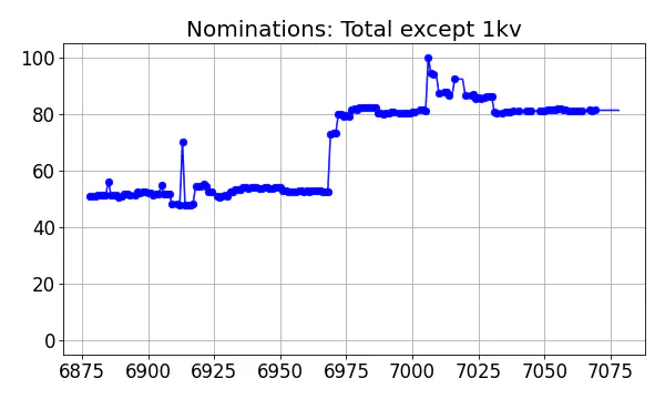 Nominators