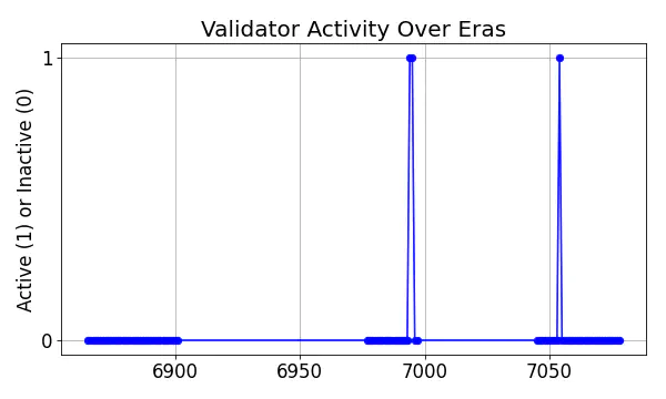 Active set inclusion