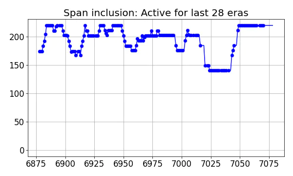 Span inclusion