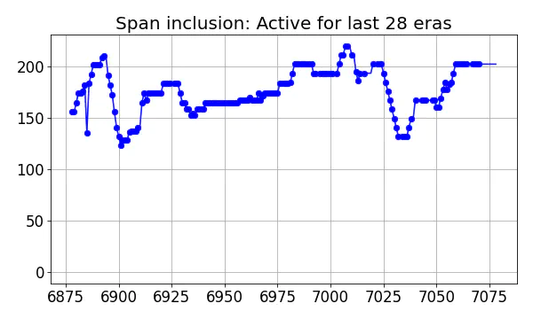 Span inclusion