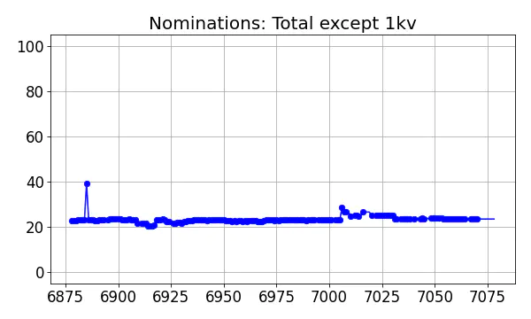 Nominators