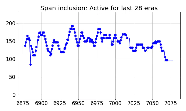 Span inclusion