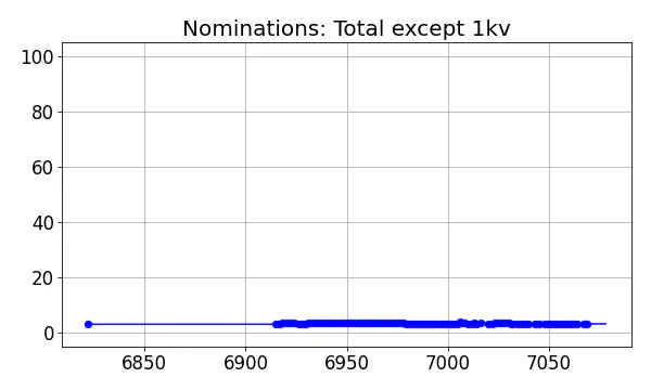 Nominators