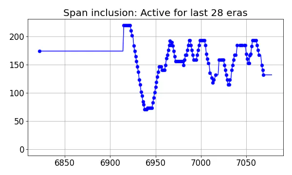 Span inclusion