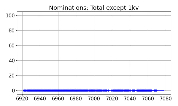 Nominators