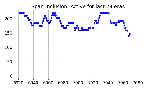 Span inclusion