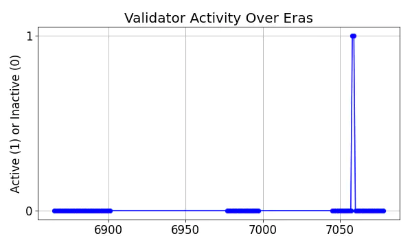 Active set inclusion