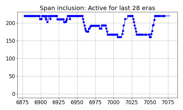 Span inclusion