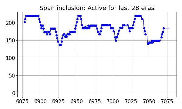 Span inclusion