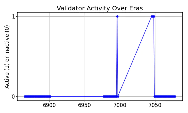 Active set inclusion