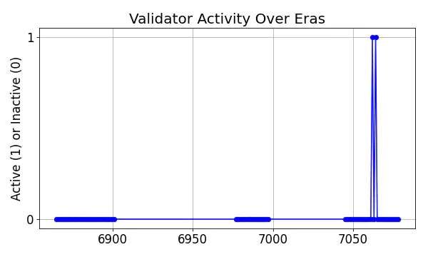 Active set inclusion