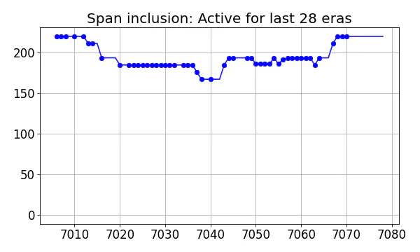 Span inclusion