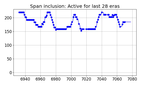 Span inclusion