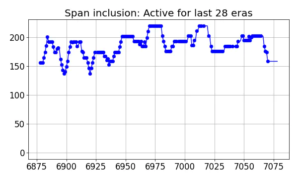 Span inclusion