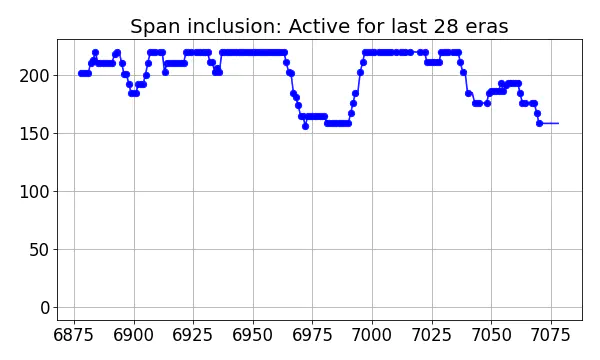 Span inclusion