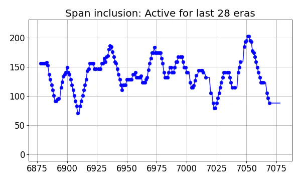 Span inclusion