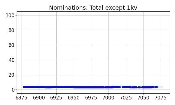 Nominators