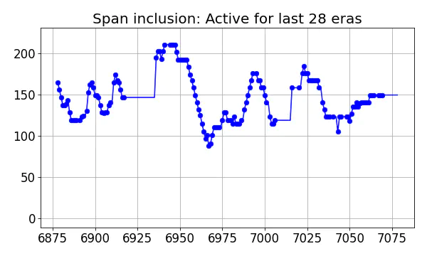 Span inclusion