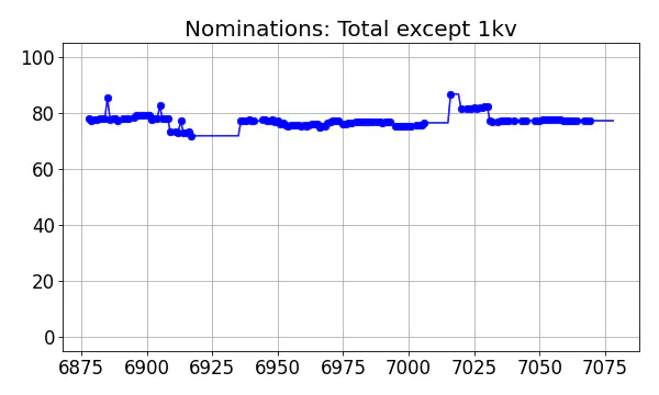 Nominators