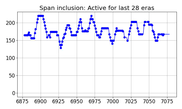 Span inclusion