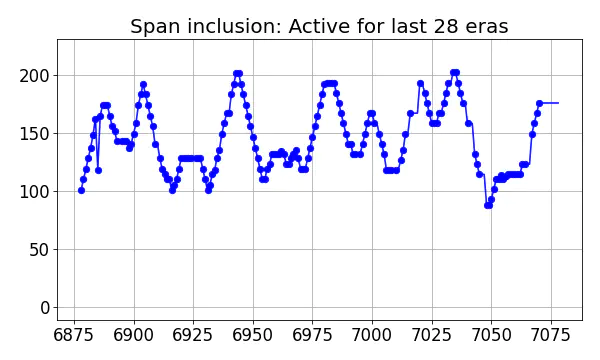 Span inclusion