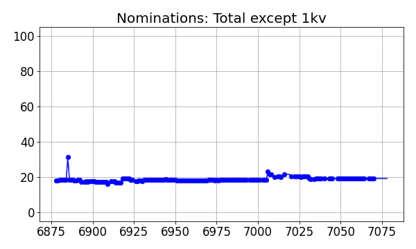 Nominators