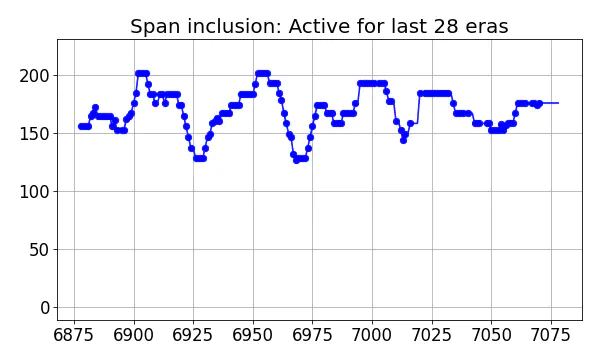 Span inclusion