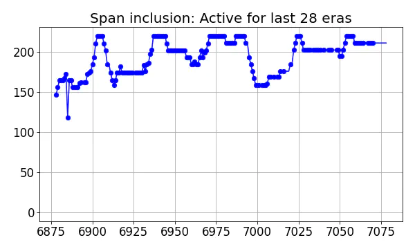 Span inclusion