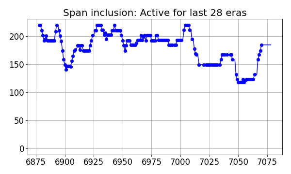 Span inclusion