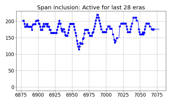 Span inclusion