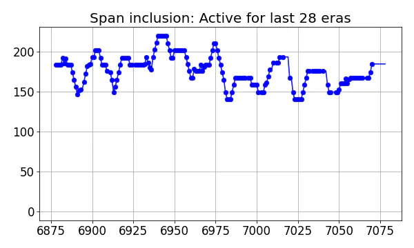 Span inclusion