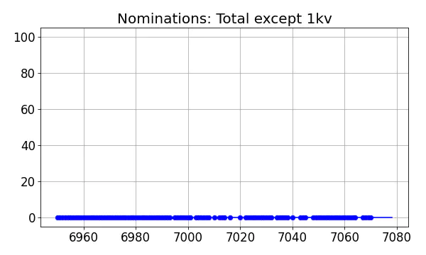 Nominators