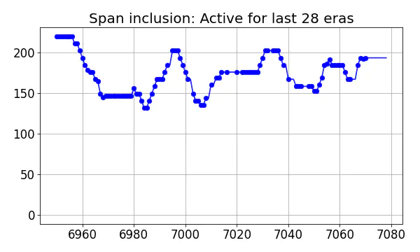 Span inclusion