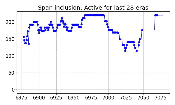 Span inclusion