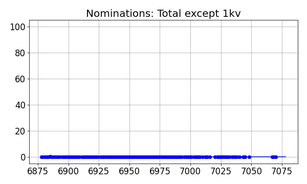 Nominators