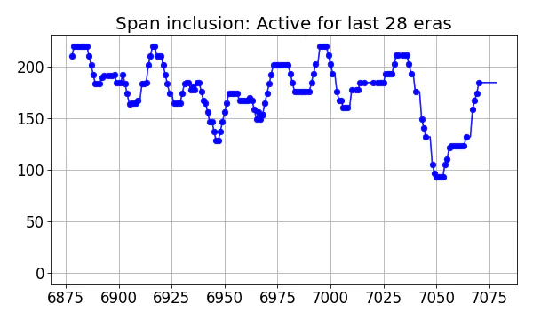 Span inclusion