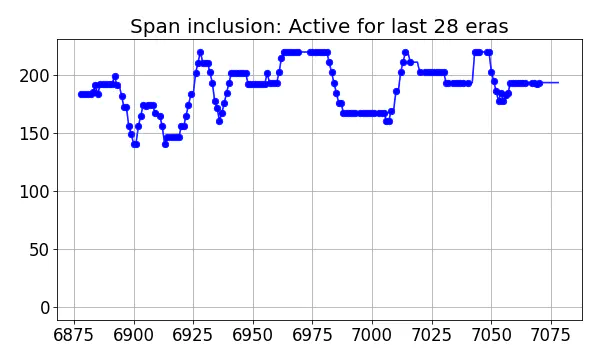 Span inclusion