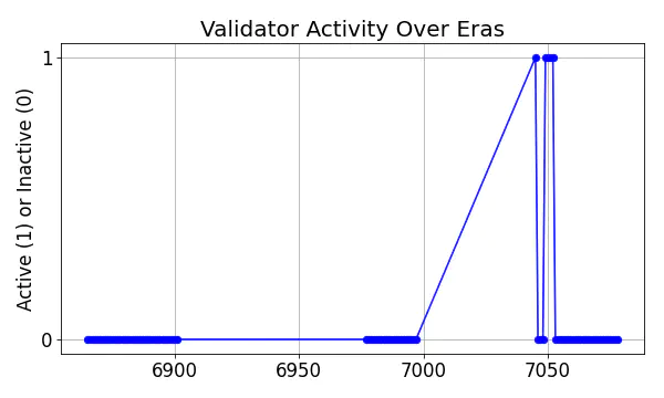 Active set inclusion