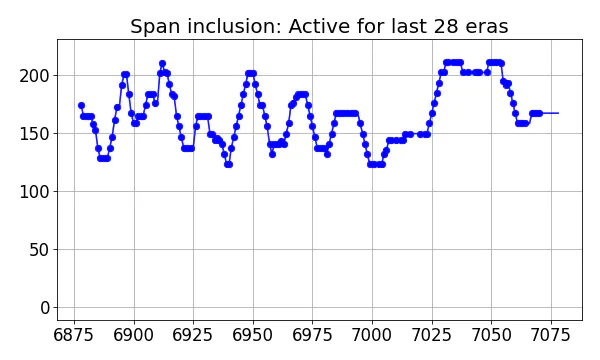 Span inclusion