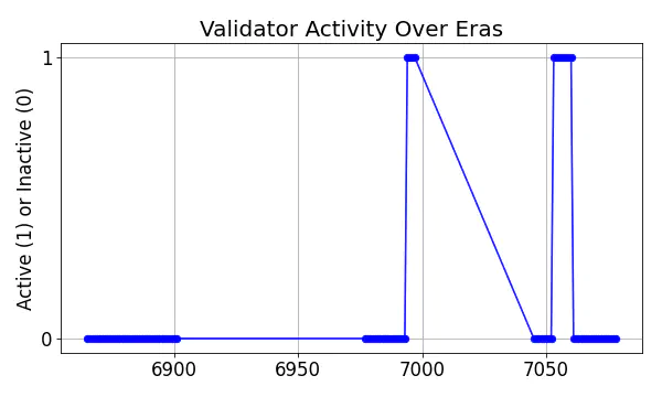 Active set inclusion