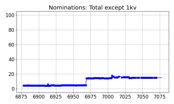 Nominators