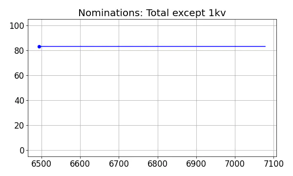 Nominators